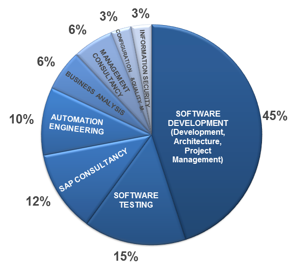 Profession Distribution